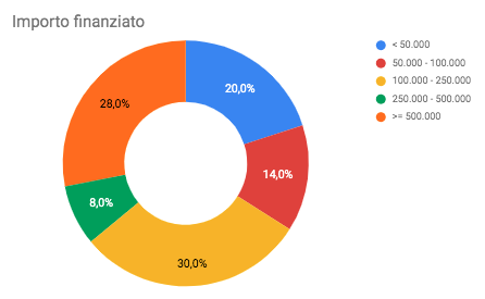 2015 importofinanziato