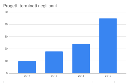 2015 terminati