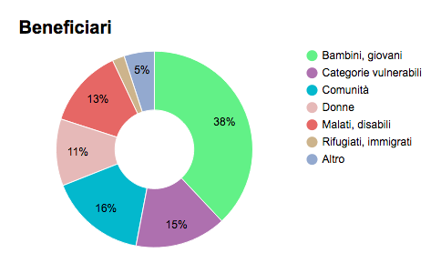 beneficiari