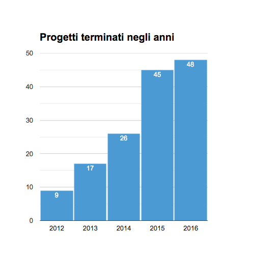 progettiterminatineglianni