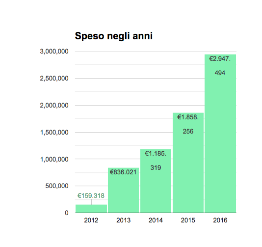 spesoneglianni