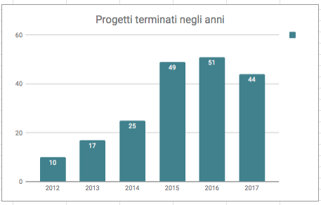 2017 Terminati