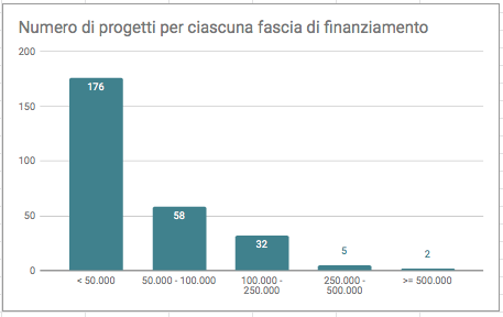 N Progetti Fascia