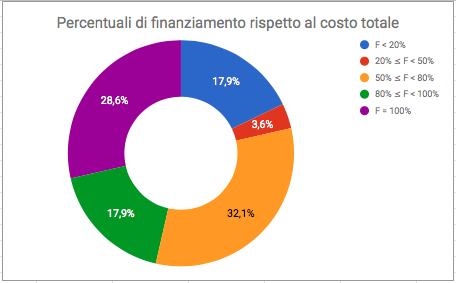 Percentuale