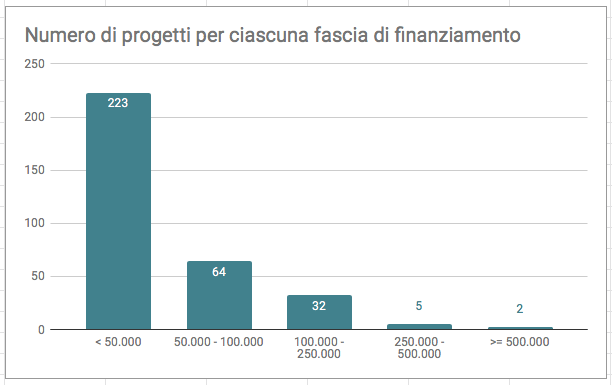 N Progetti Fascia