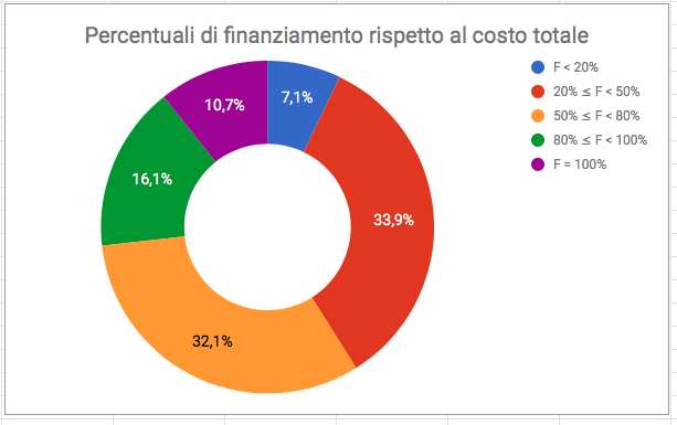 Percentuale