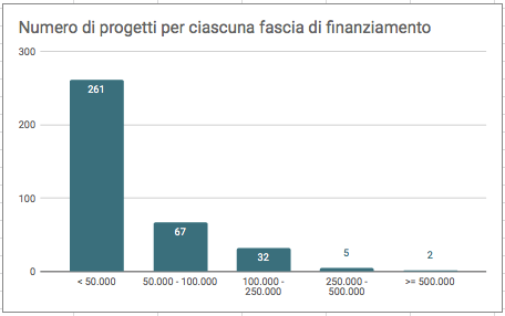 N Progetti Fascia