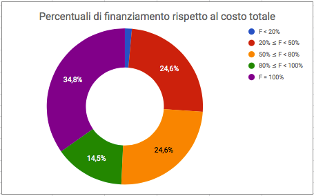 Percentuale