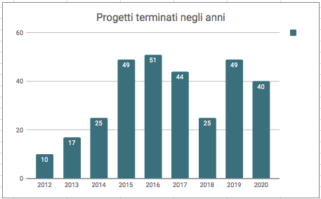 Terminati