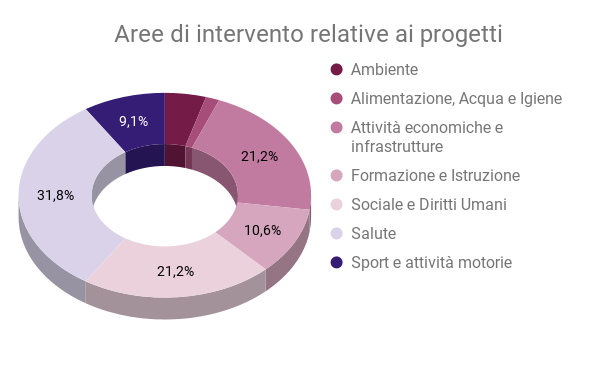 Aree di intervento relative ai progetti