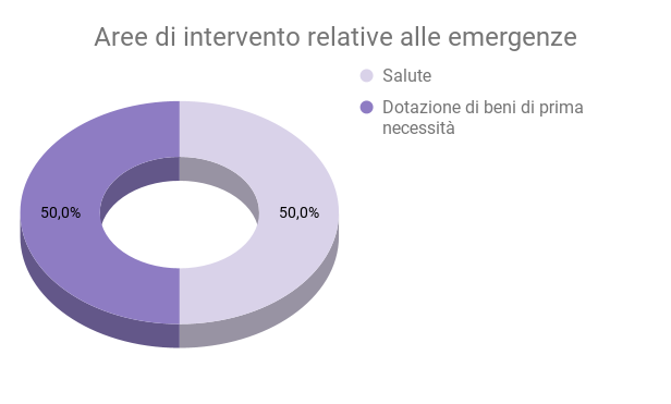 Aree di intervento relative alle emergenze