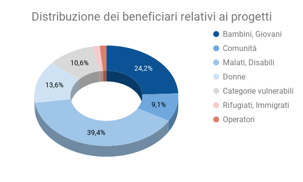 Distribuzione dei beneficiari relativi ai progetti