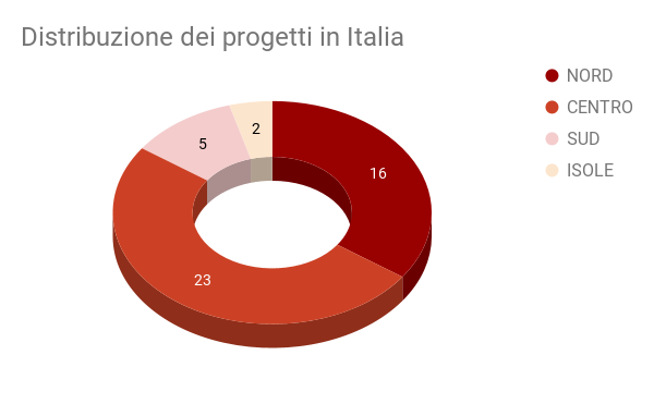 Distribuzione dei progetti in Italia