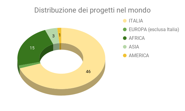 Distribuzione dei progetti nel mondo