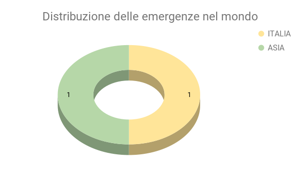 Distribuzione delle emergenze nel mondo