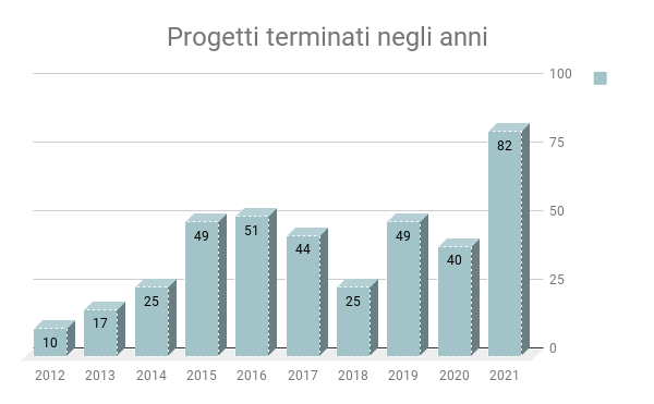 Progetti terminati negli anni