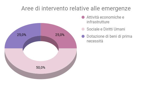 Aree di intervento relative alle emergenze