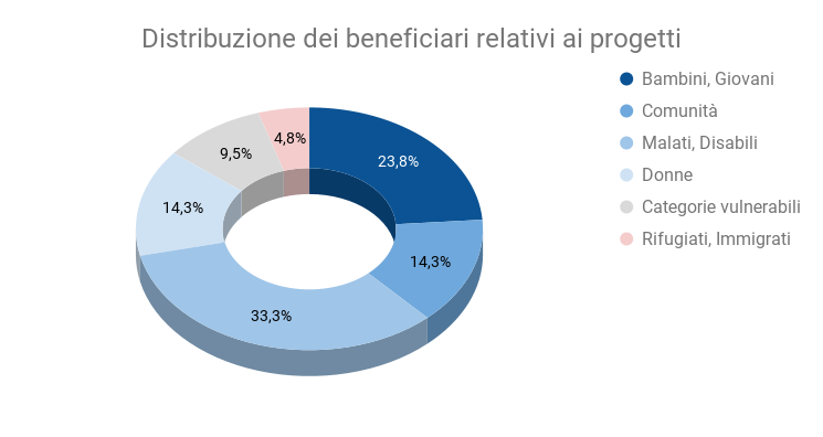 Distribuzione dei beneficiari relativi ai progetti