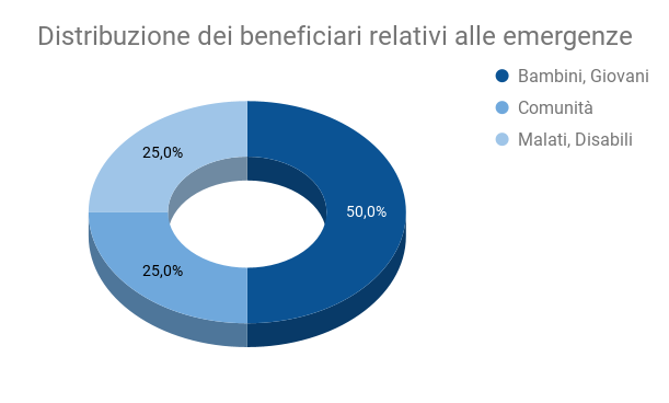 Distribuzione dei beneficiari relativi alle emergenze