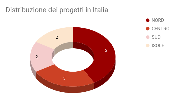 Distribuzione dei progetti in Italia