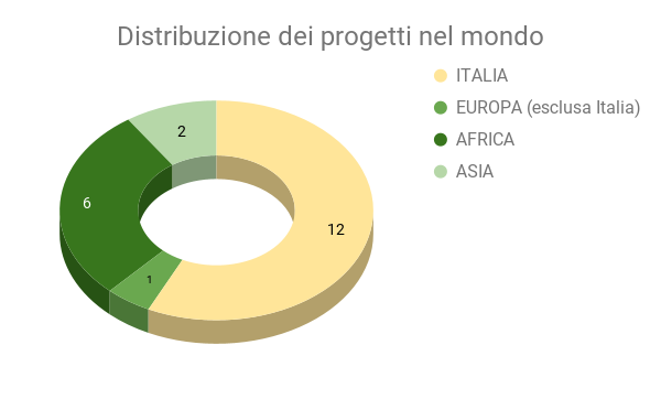 Distribuzione dei progetti nel mondo