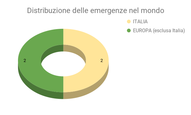 Distribuzione delle emergenze nel mondo