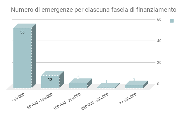 Progetti terminati negli anni