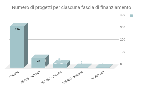 Progetti terminati negli anni