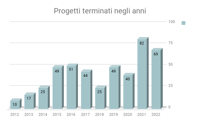 Progetti terminati negli anni